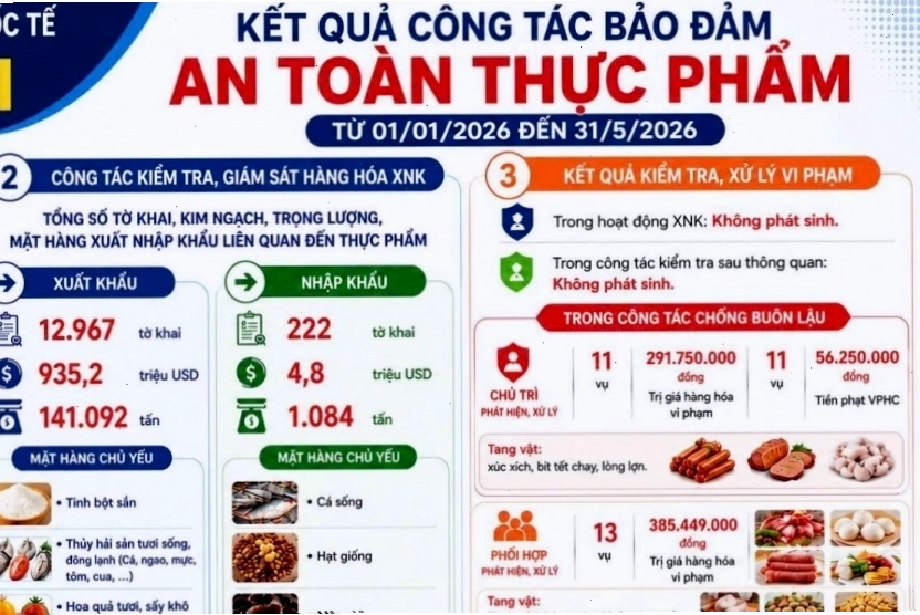 Hải quan Móng Cái kiểm soát chặt chẽ mặt hàng thực phẩm