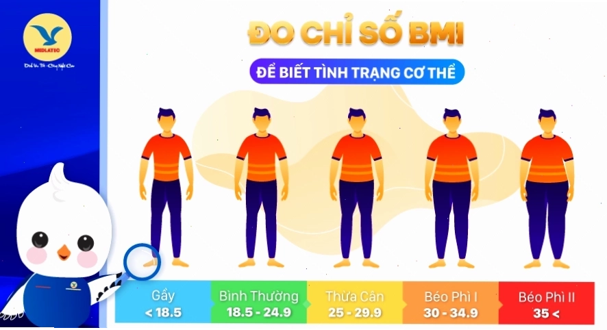 Minh họa cách tính chỉ số BMI