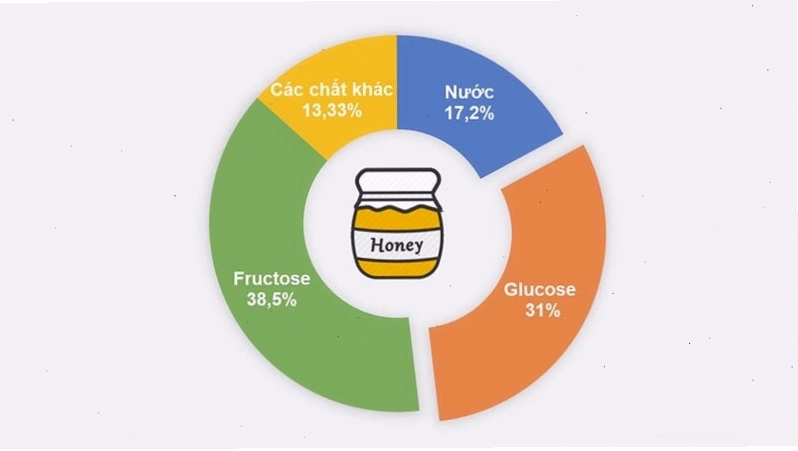 Thành phần dinh dưỡng của mật ong, bao gồm đường, vitamin và khoáng chất