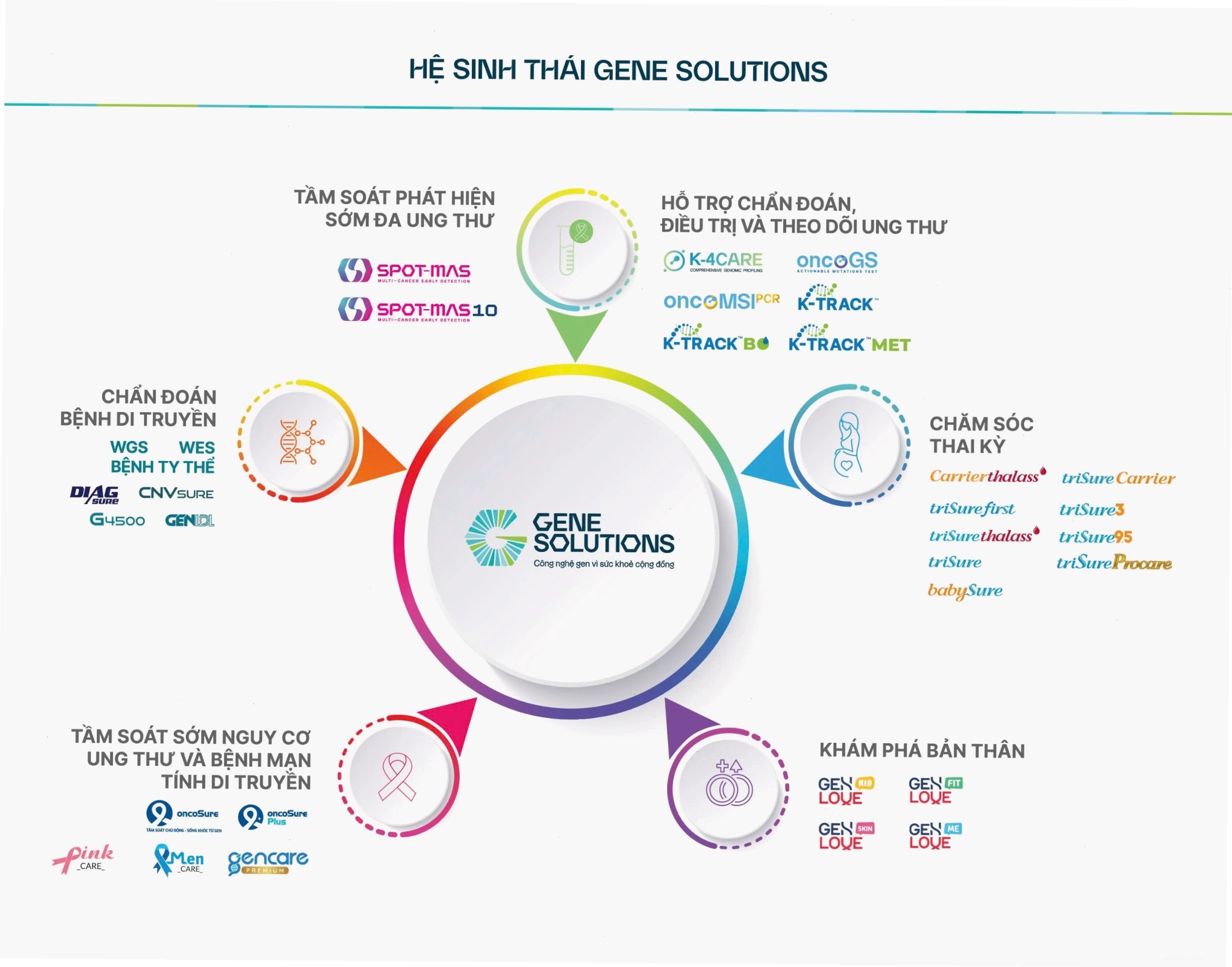 Ứng dụng của gen di truyền trong y học cá thể hóa